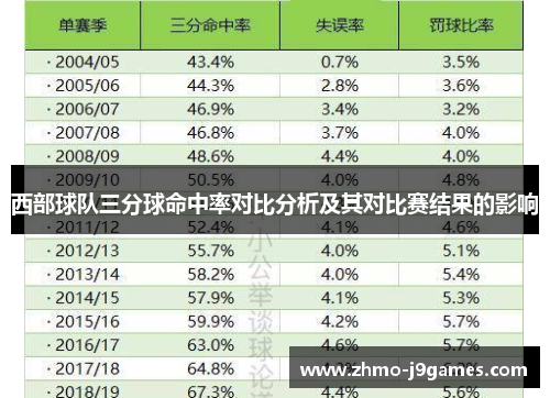 西部球队三分球命中率对比分析及其对比赛结果的影响